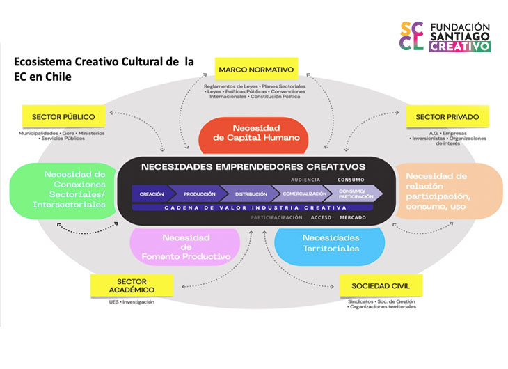 Programas y asesorías Santiago Creativo