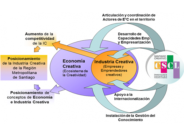 Modelo de intervención Santiago Creativo